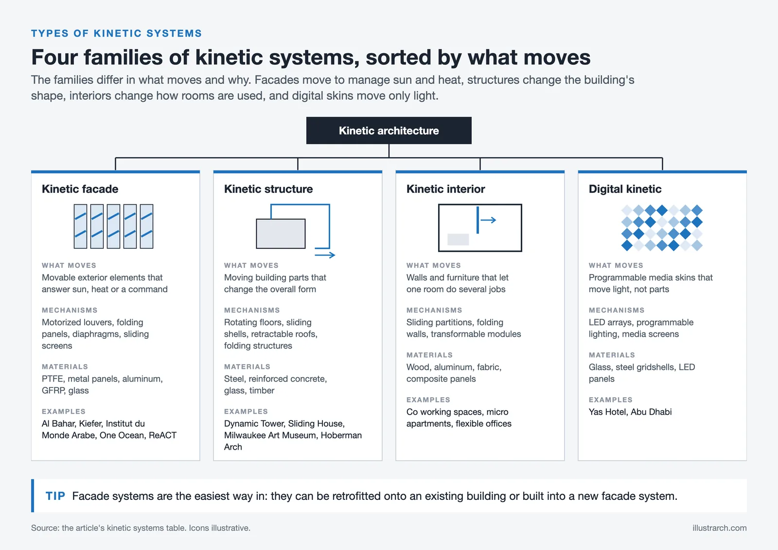 Tree of four kinetic system families, facade, structure, interior and digital, with mechanisms, materials and examples