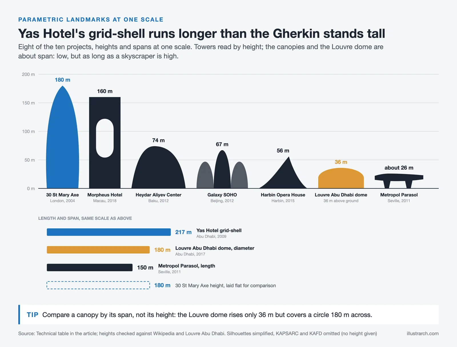 Same scale comparison of eight parametric buildings by height, from the 180 m Gherkin down, plus spans of up to 217 m