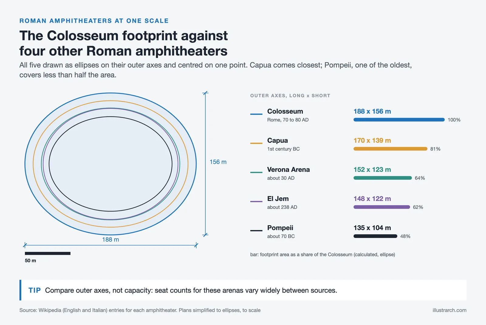 Five Roman amphitheaters overlaid as ellipses at one scale, from the 188 by 156 m Colosseum to 135 by 104 m Pompeii