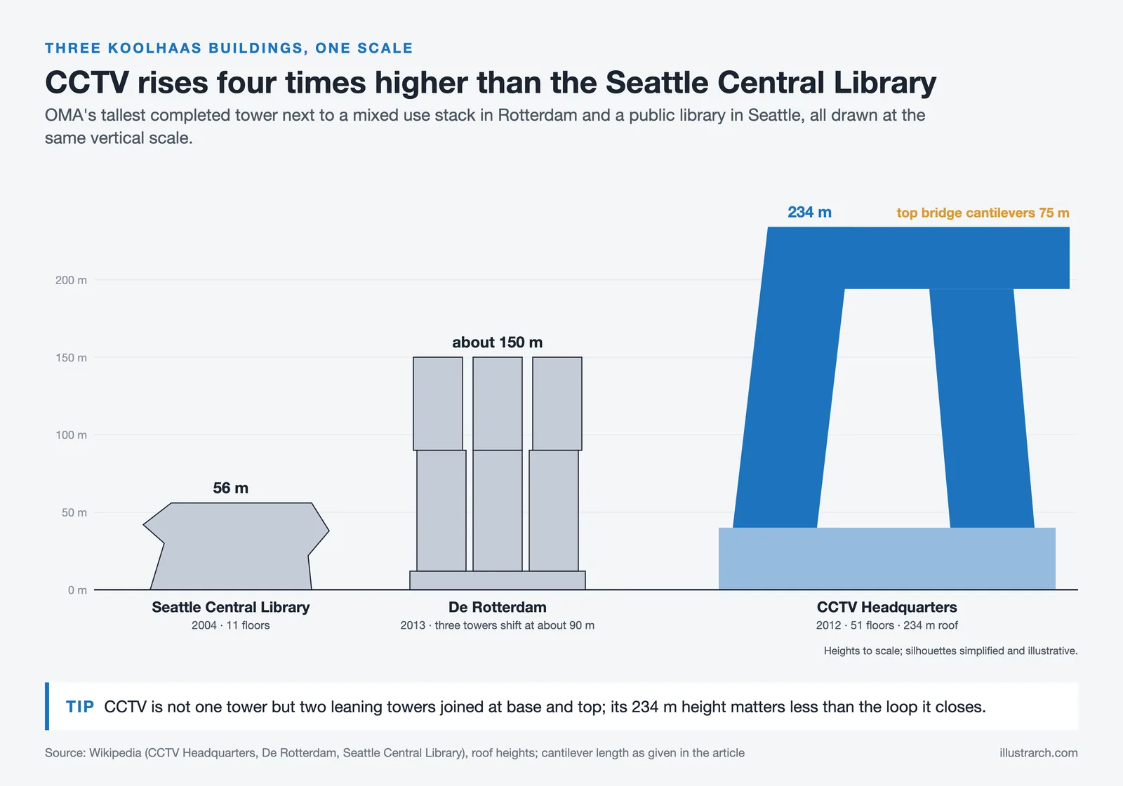Seattle Central Library at 56 m, De Rotterdam at about 150 m and CCTV Headquarters at 234 m drawn at one height scale