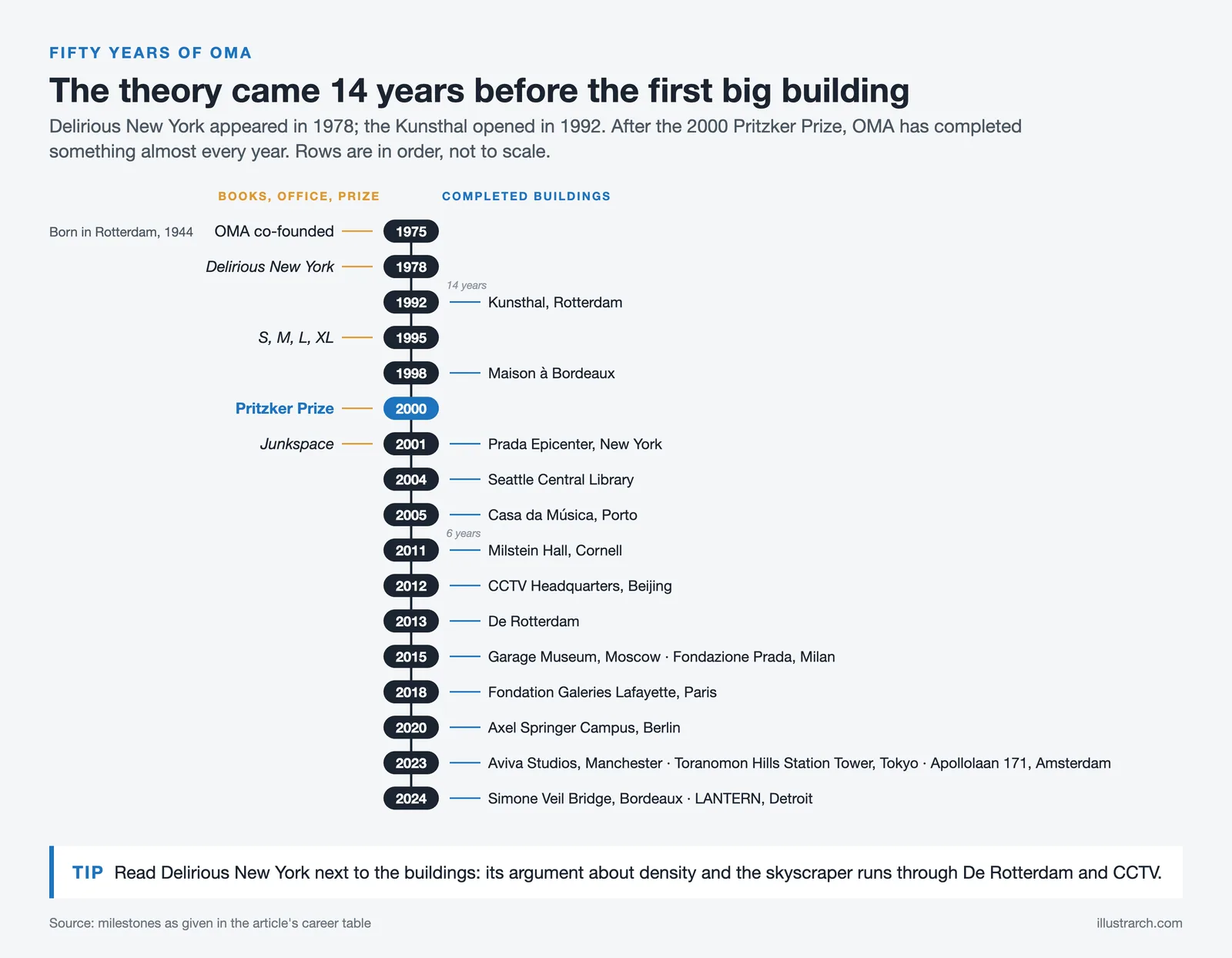 Timeline of Rem Koolhaas and OMA from 1975 to 2024, books and the Pritzker Prize on one side, completed buildings on the other