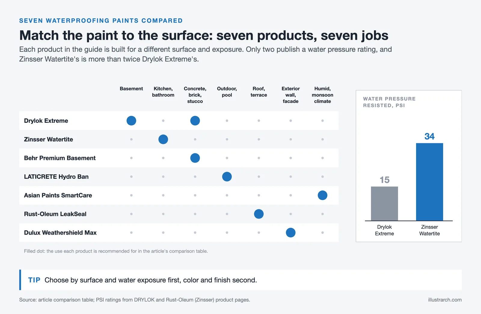 Matrix of seven waterproofing paints by surface, with water pressure ratings of 15 psi for Drylok and 34 psi for Zinsser