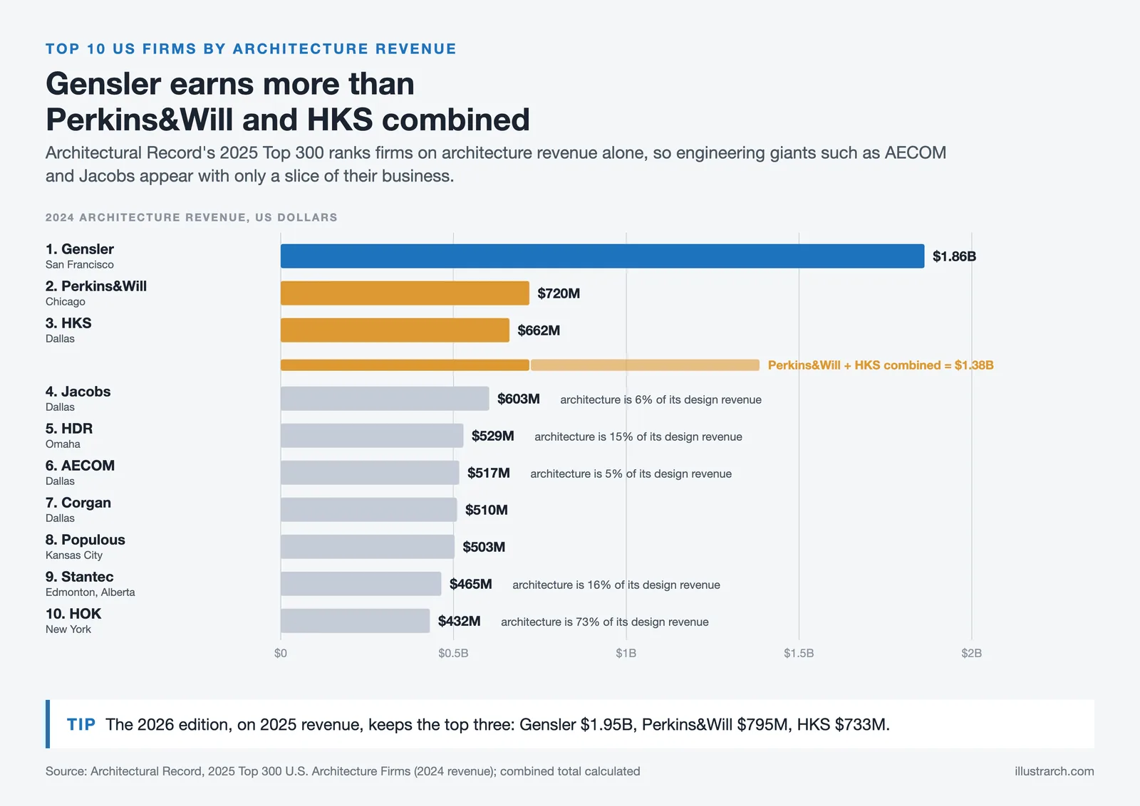 Bar chart of 2024 architecture revenue for the top 10 US firms, from Gensler at $1.86B to HOK at $432M