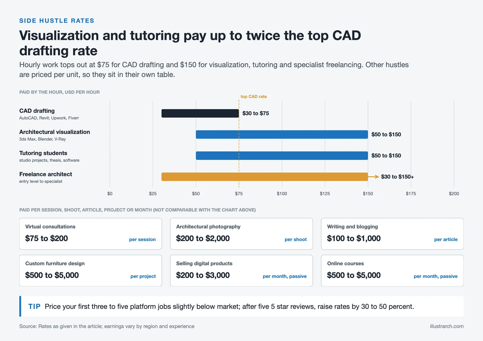 Hourly rate ranges for CAD drafting, visualization, tutoring and freelance work, plus per unit rates for six other hustles