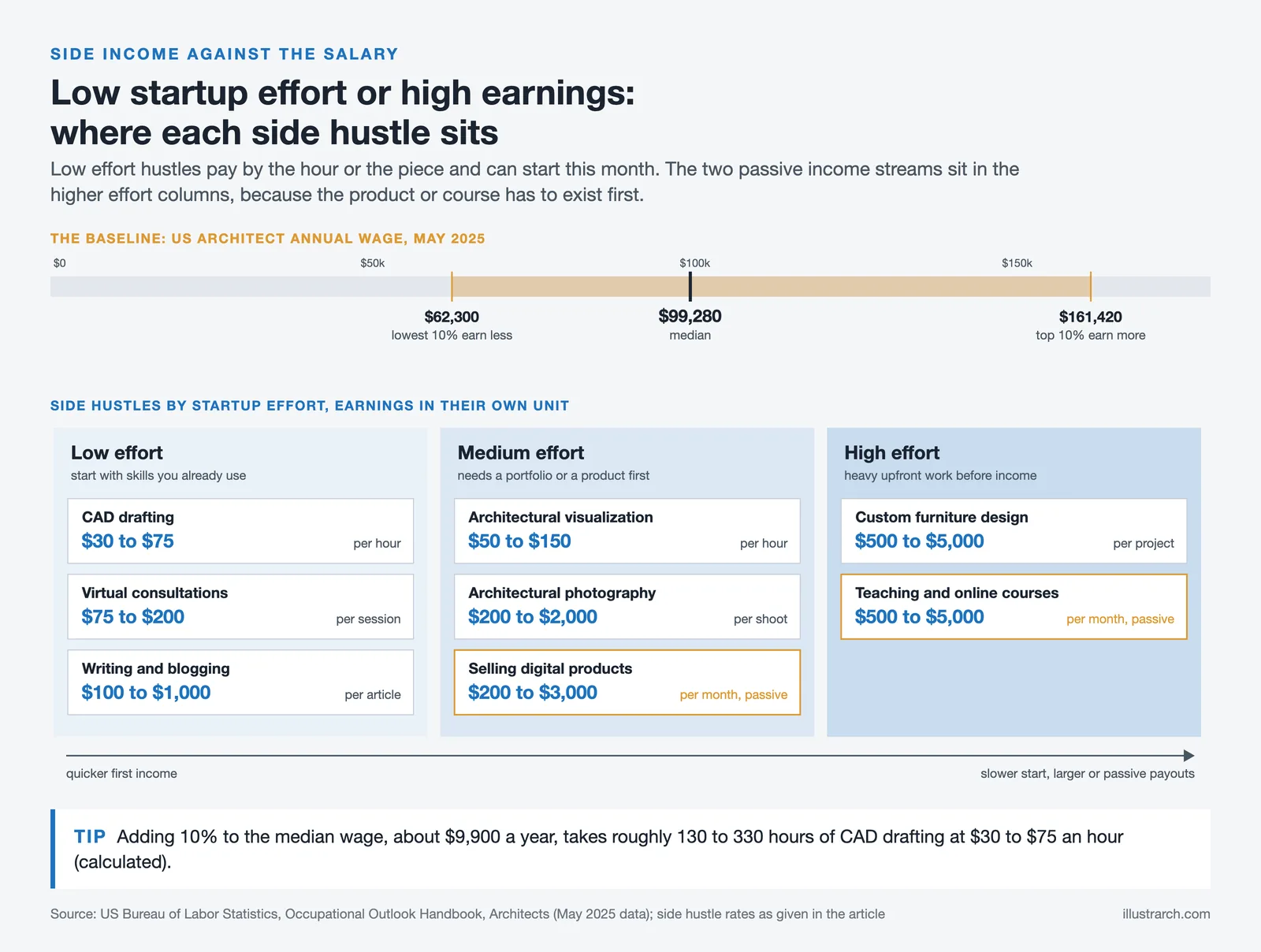 BLS architect wage band with a $99,280 median, above eight side hustles grouped by low, medium and high startup effort