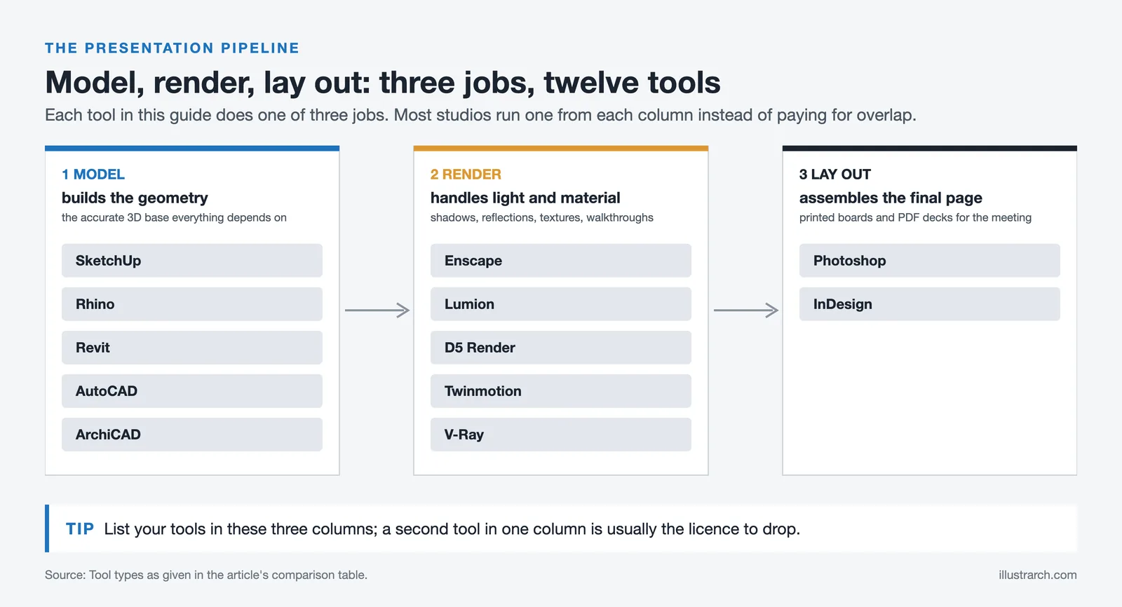 Three column pipeline sorting twelve presentation tools into modeling, rendering and layout