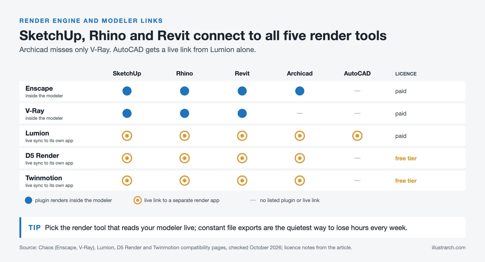 Matrix of five render tools against SketchUp, Rhino, Revit, Archicad and AutoCAD showing plugins and live links