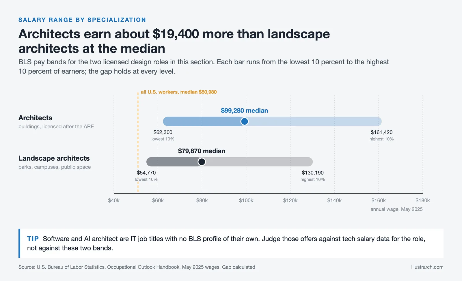 Pay ranges for architects and landscape architects, lowest to highest 10 percent, with medians of $99,280 and $79,870