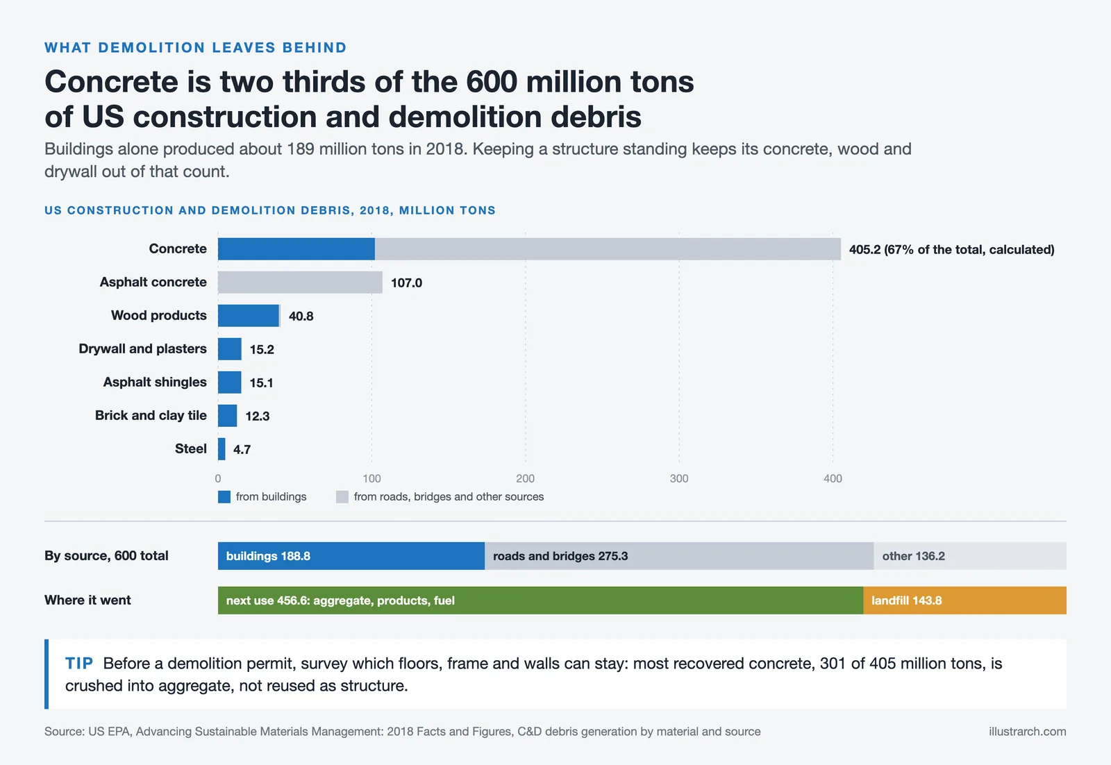 Bars of 2018 US C&D debris by material: concrete 405.2 of 600 million tons, plus split by source and destination