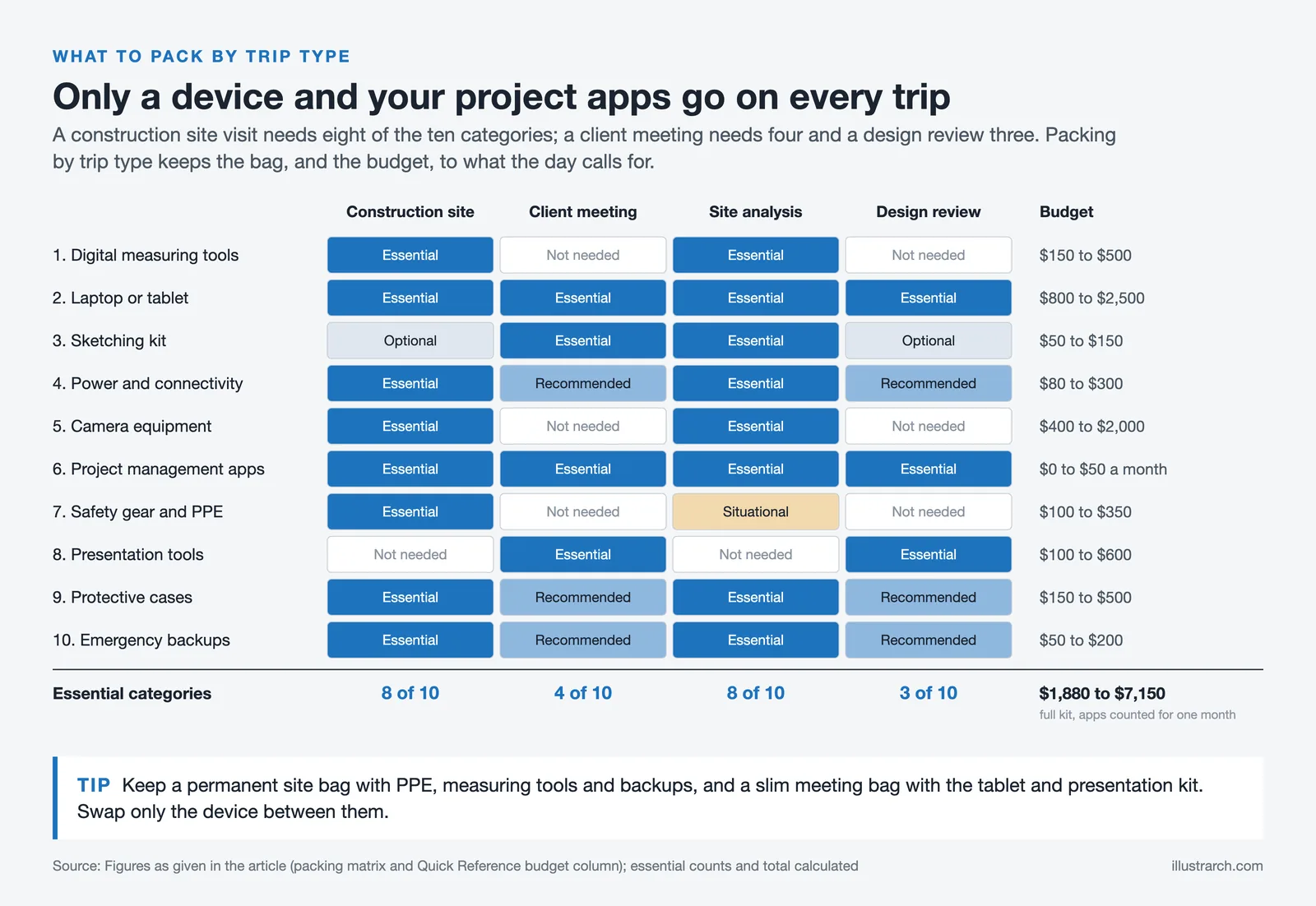 Packing grid of ten kit categories across four trip types, with essential counts and a $1,880 to $7,150 budget