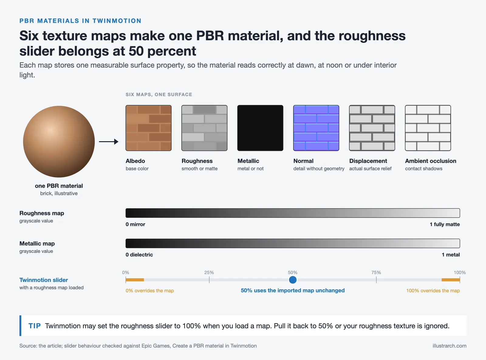 A PBR material split into six texture maps, with roughness and metallic scales and the Twinmotion slider at 50 percent