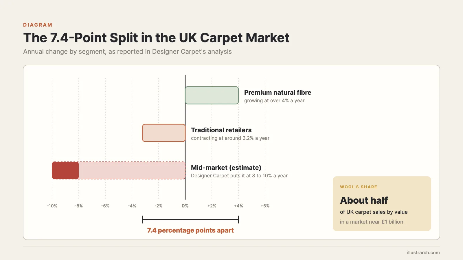 UK carpet market chart: premium natural fibre growth against retail decline, a 7.4 percentage point gap