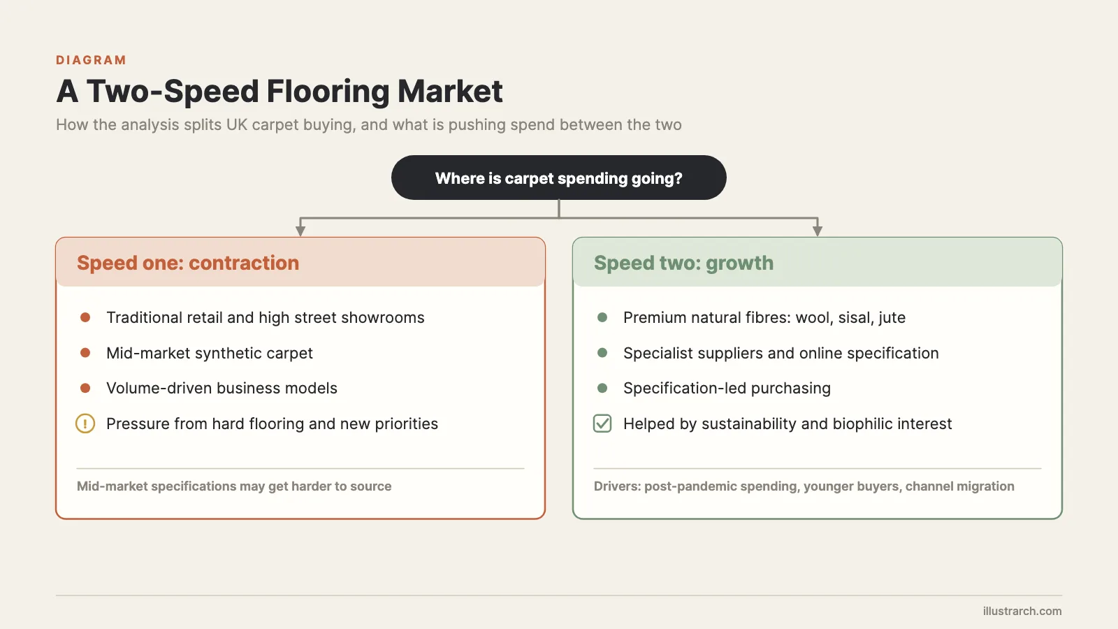 Two-speed flooring market: contracting mid-market retail versus growing premium natural fibres