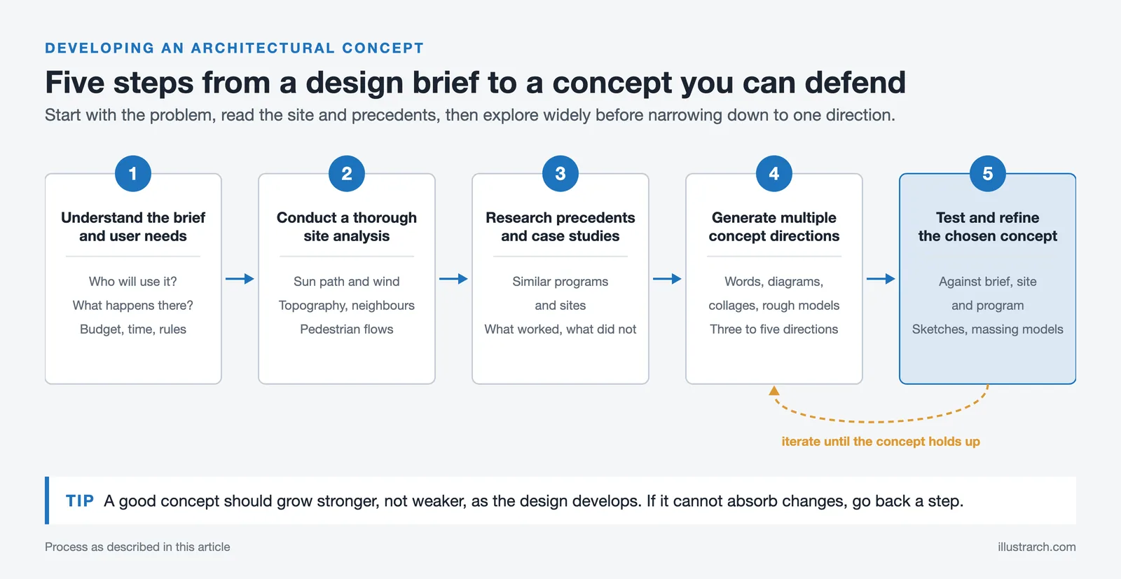 Diagram of five steps to develop an architectural concept, from understanding the brief to testing and refining one direction