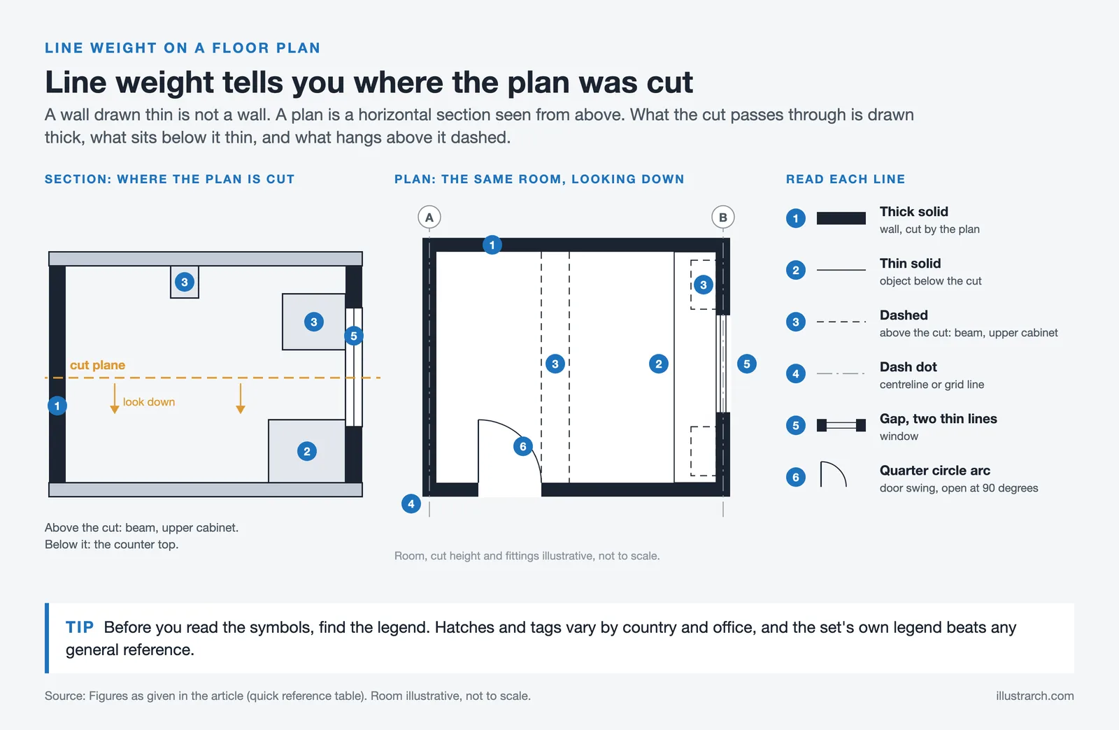 Section and plan of one room: walls cut thick, counter below the cut thin, beam and upper cabinets above it dashed