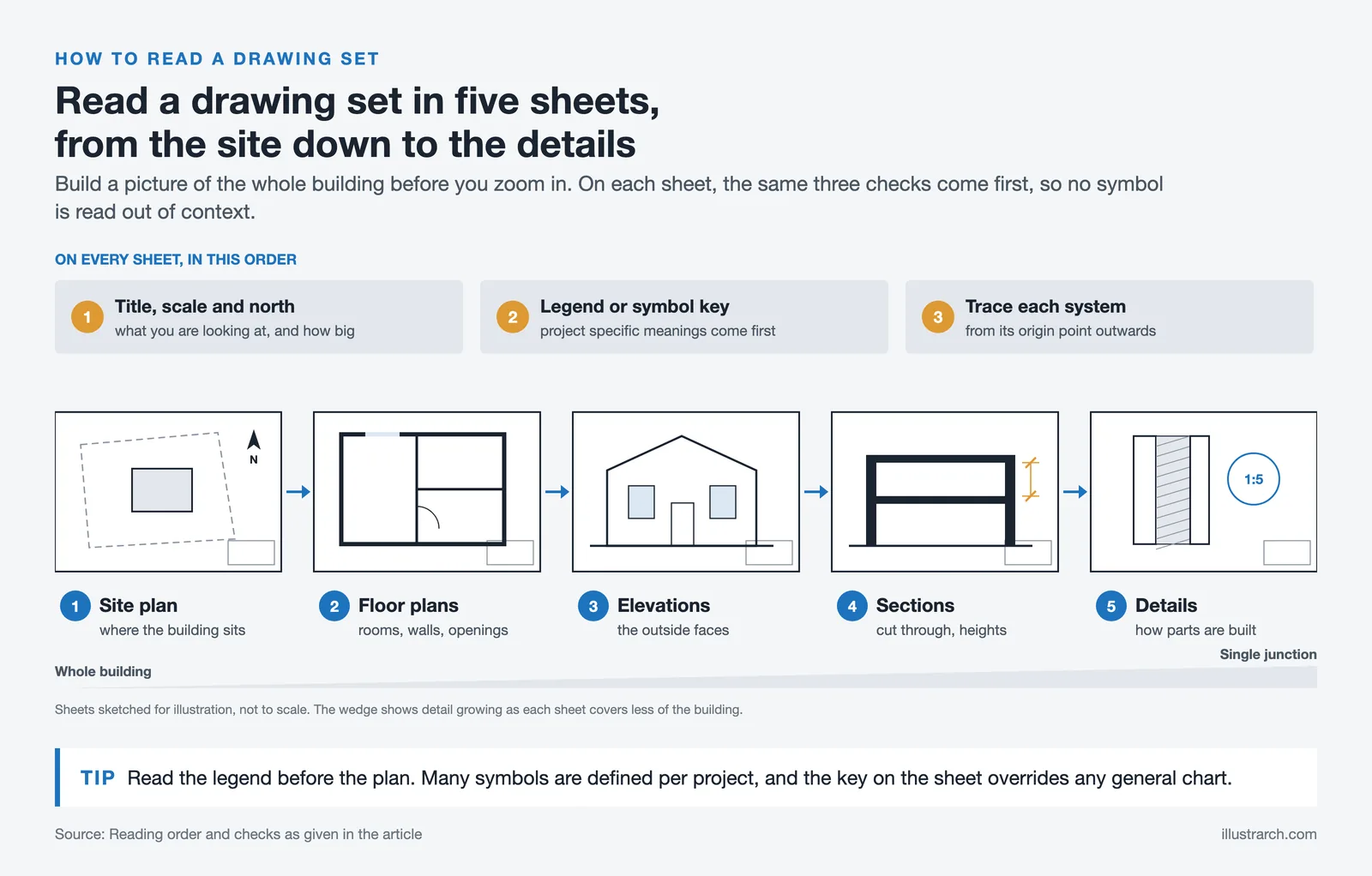 Drawing set reading order: site plan, floor plans, elevations, sections, details, with three checks to make on every sheet