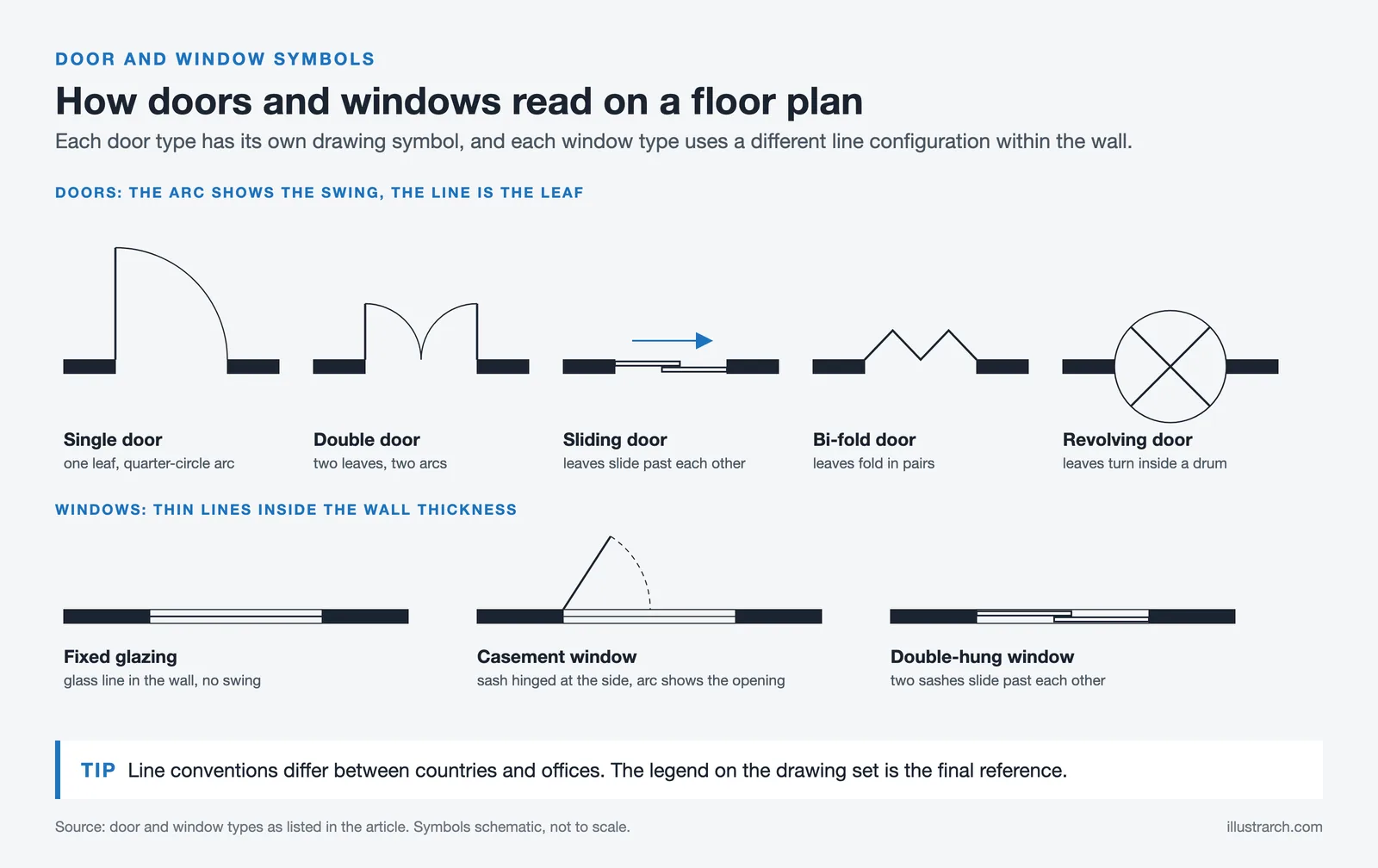 Floor plan symbols for single, double, sliding, bi-fold and revolving doors, and fixed, casement and double-hung windows