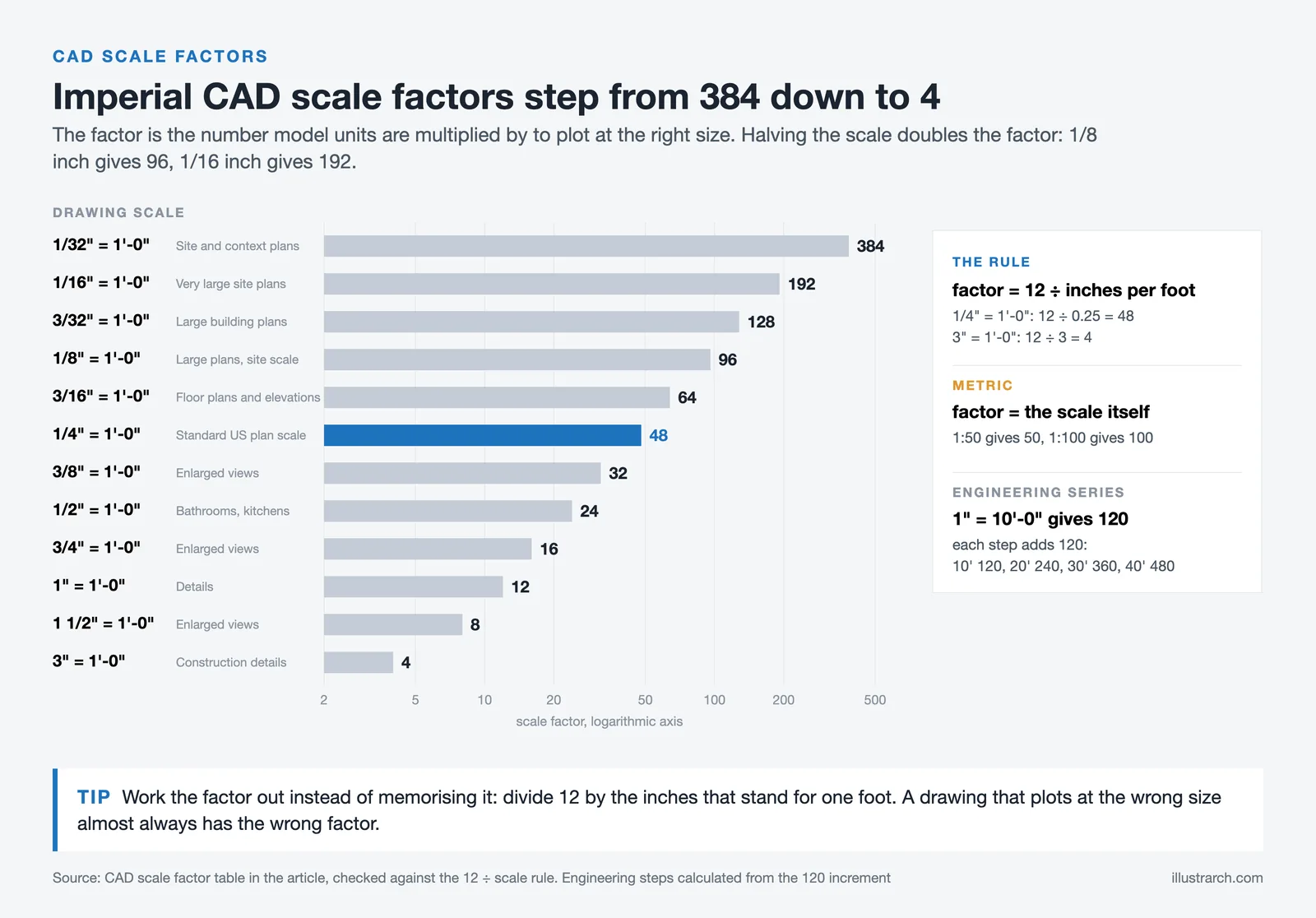 Bar chart of CAD scale factors for twelve imperial scales, from 384 at 1/32 inch to 4 at 3 inches, with metric rule