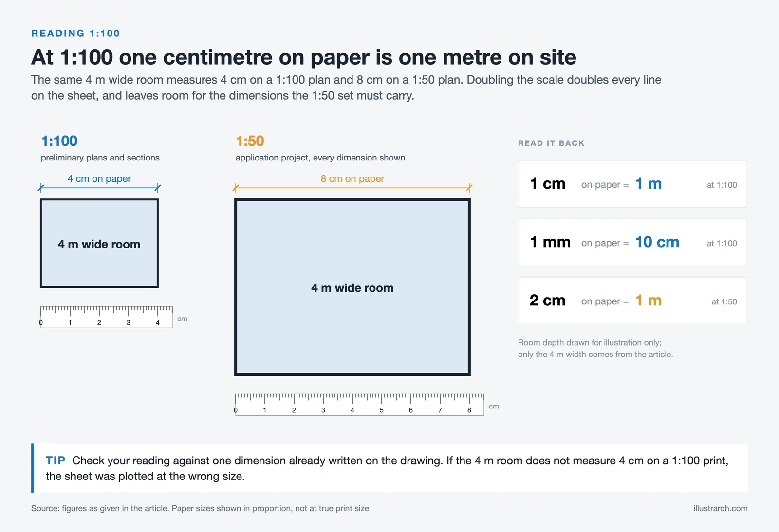 The same 4 m wide room drawn 4 cm wide at 1:100 and 8 cm wide at 1:50, with rulers and scale equivalents