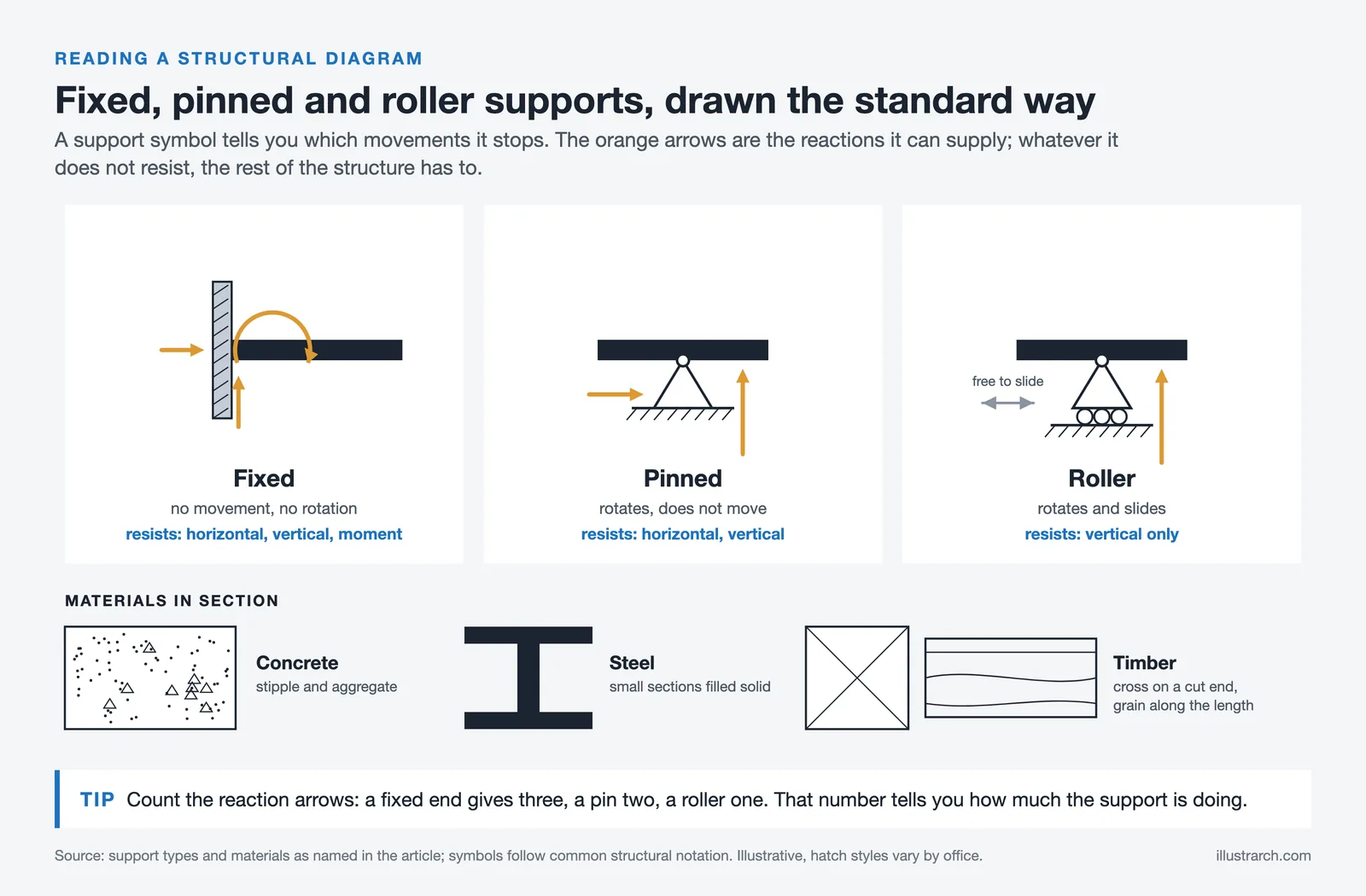 Fixed, pinned and roller support symbols with their reaction arrows, plus concrete, steel and timber section hatches