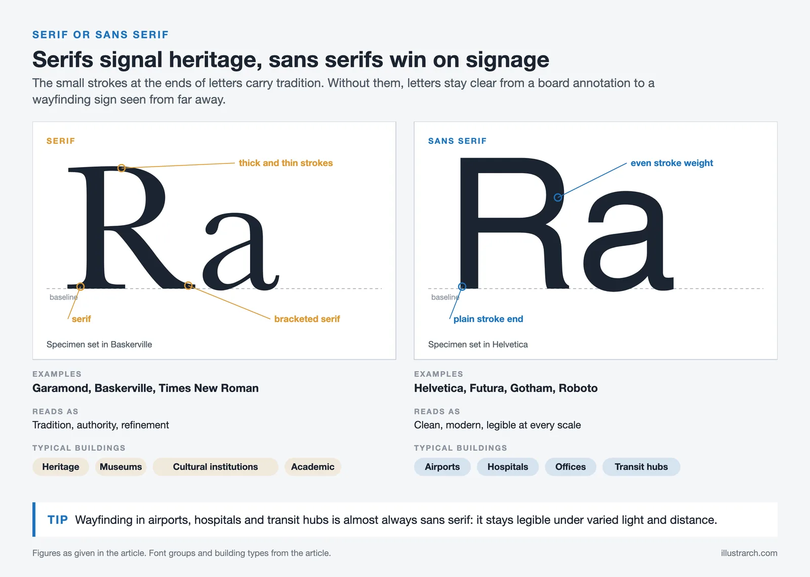 Serif and sans serif letters side by side with labeled serifs, example fonts and typical building types for each