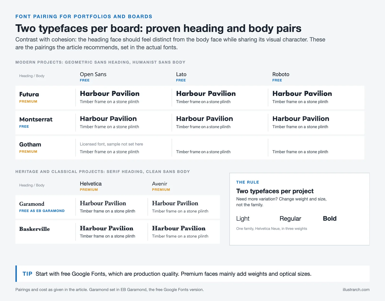 Font pairs: Futura, Montserrat or Gotham over Open Sans, Lato or Roboto; Garamond or Baskerville over Helvetica or Avenir
