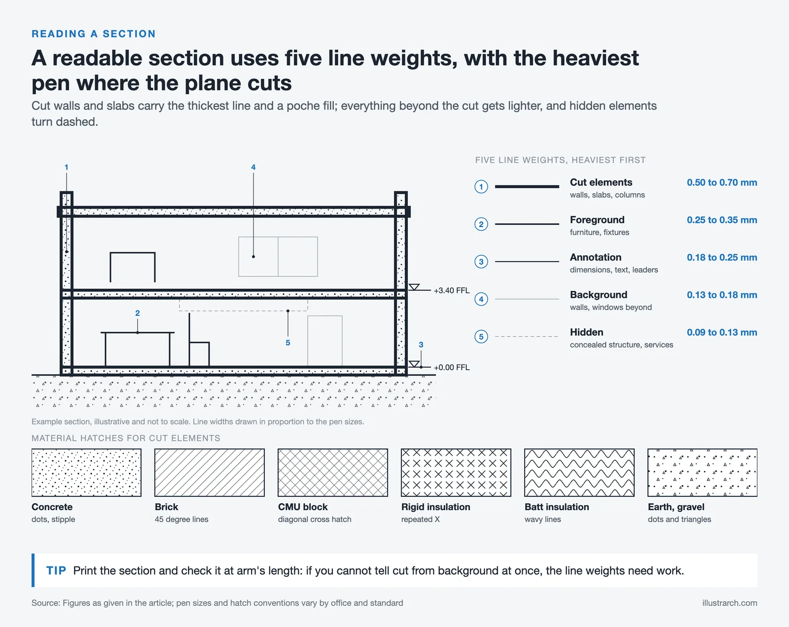 Example building section with five line weights from cut to hidden, a pen size legend in mm and six material hatch swatches