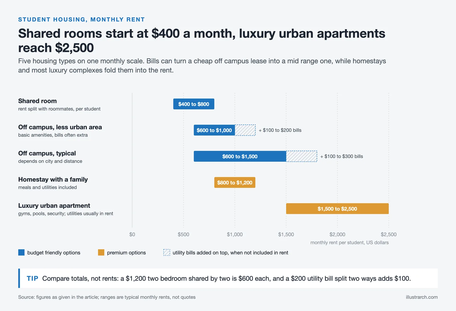 Monthly rent ranges for US student housing, from $400 shared rooms to $2,500 luxury urban apartments, with bills added