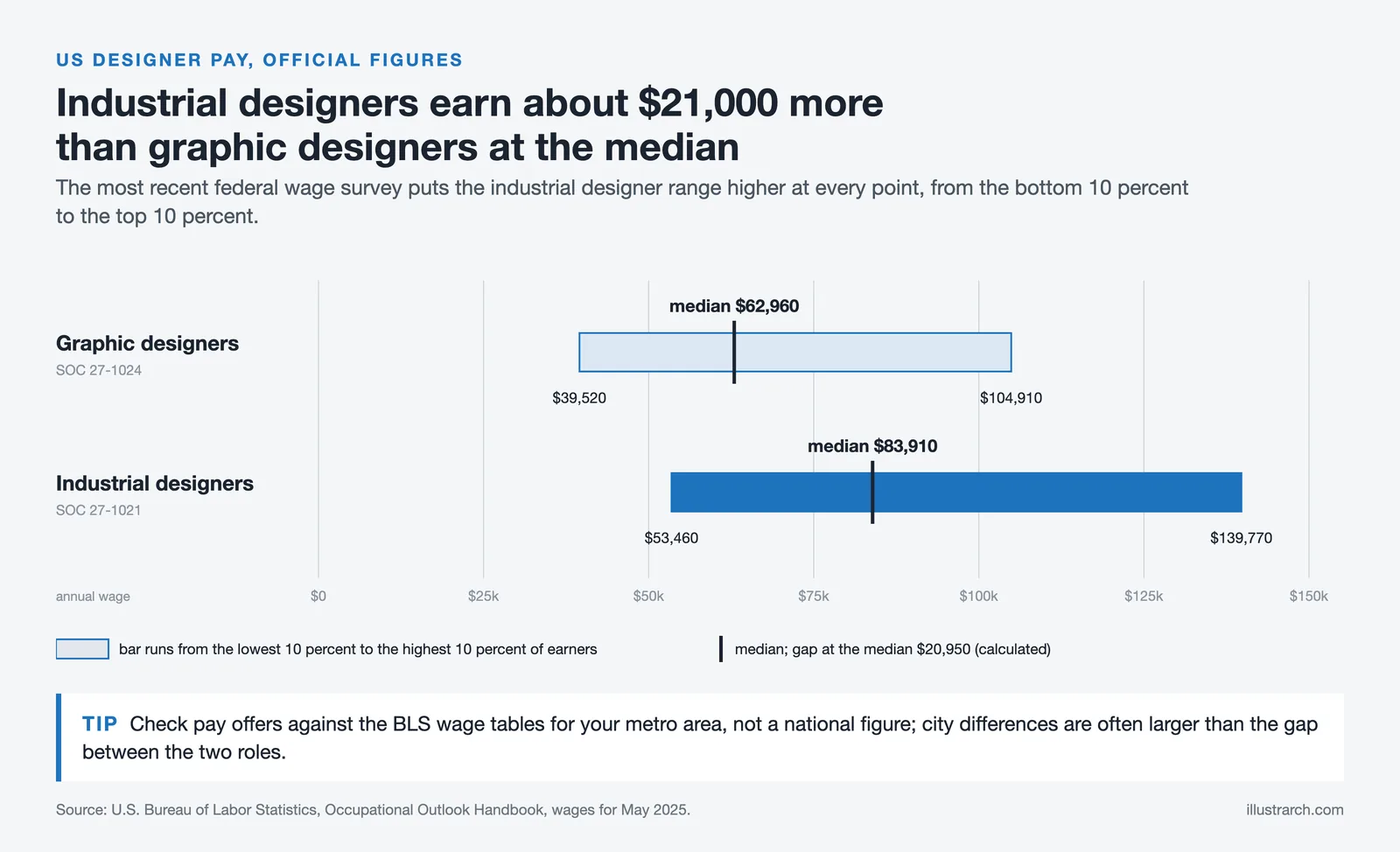US pay ranges, May 2025: graphic designers $39,520 to $104,910, median $62,960; industrial designers median $83,910