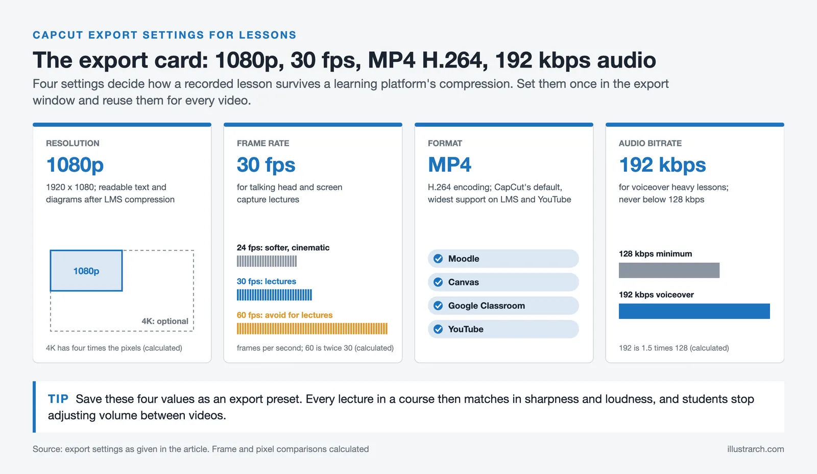 Four setting cards for exporting lesson videos in CapCut: 1080p resolution, 30 fps, MP4 with H.264 and 192 kbps audio