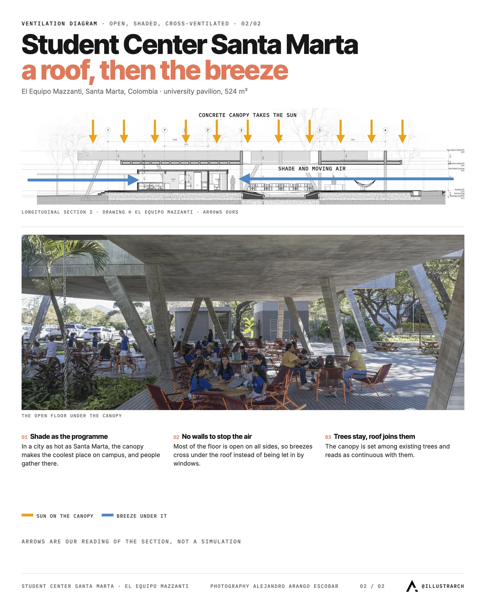 Ventilation diagram of Student Center Santa Marta: sun stopped by a concrete canopy and breezes crossing the open floor below