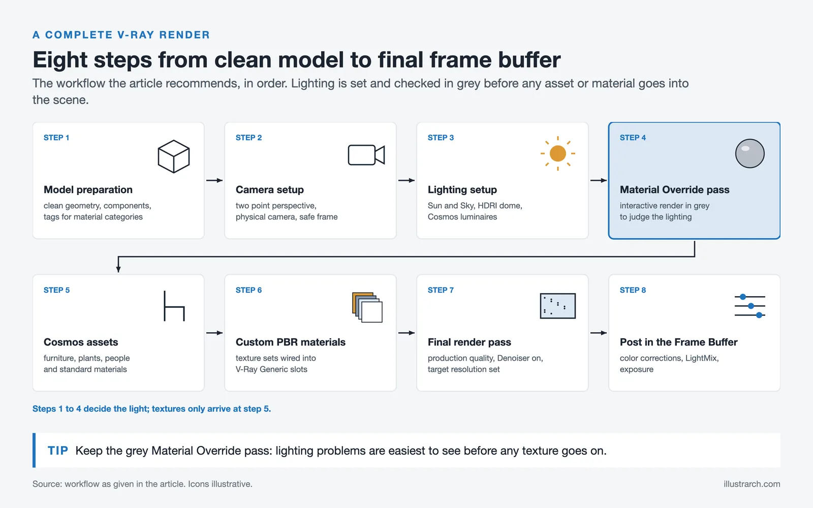 Eight step V-Ray workflow from model preparation and a grey Material Override pass to post work in the Frame Buffer