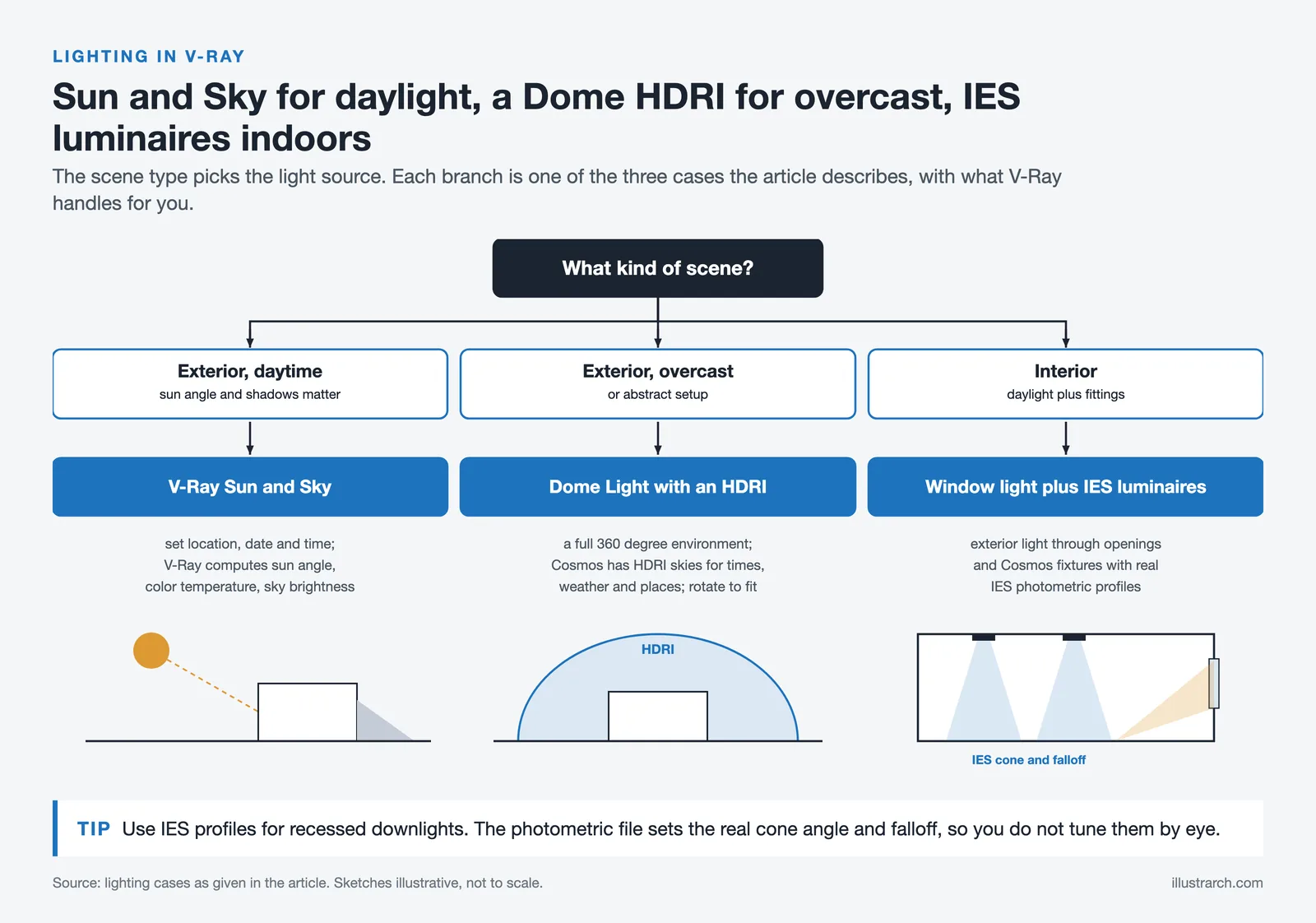 Decision chart: exterior daylight uses Sun and Sky, overcast uses a Dome HDRI, interiors use window light and IES luminaires