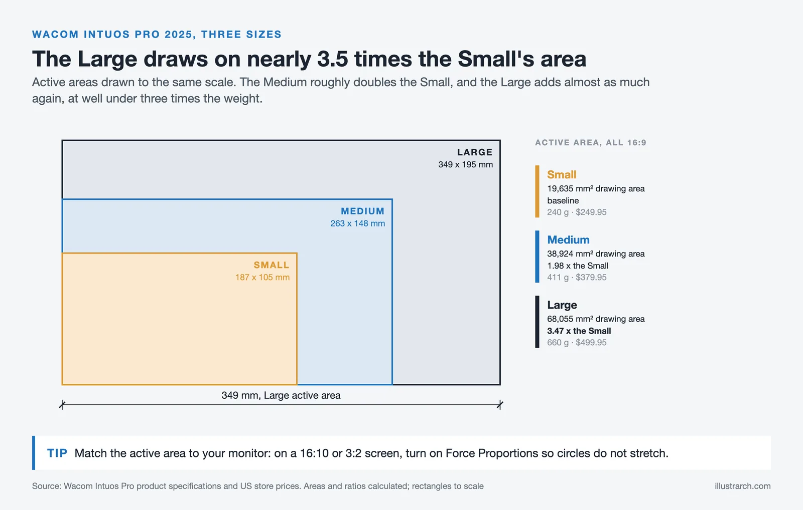 Small, Medium and Large Wacom Intuos Pro active areas drawn to scale, with area, weight and price for each size