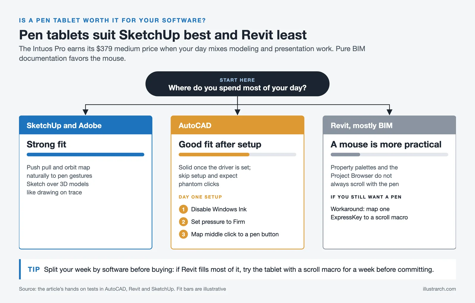 Decision chart: pen tablets suit SketchUp and Adobe best, AutoCAD after three setup steps; Revit users do better with a mouse