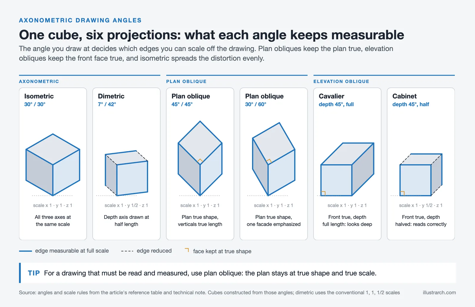 One cube drawn in isometric, dimetric, two plan oblique and two elevation oblique projections, true length edges highlighted