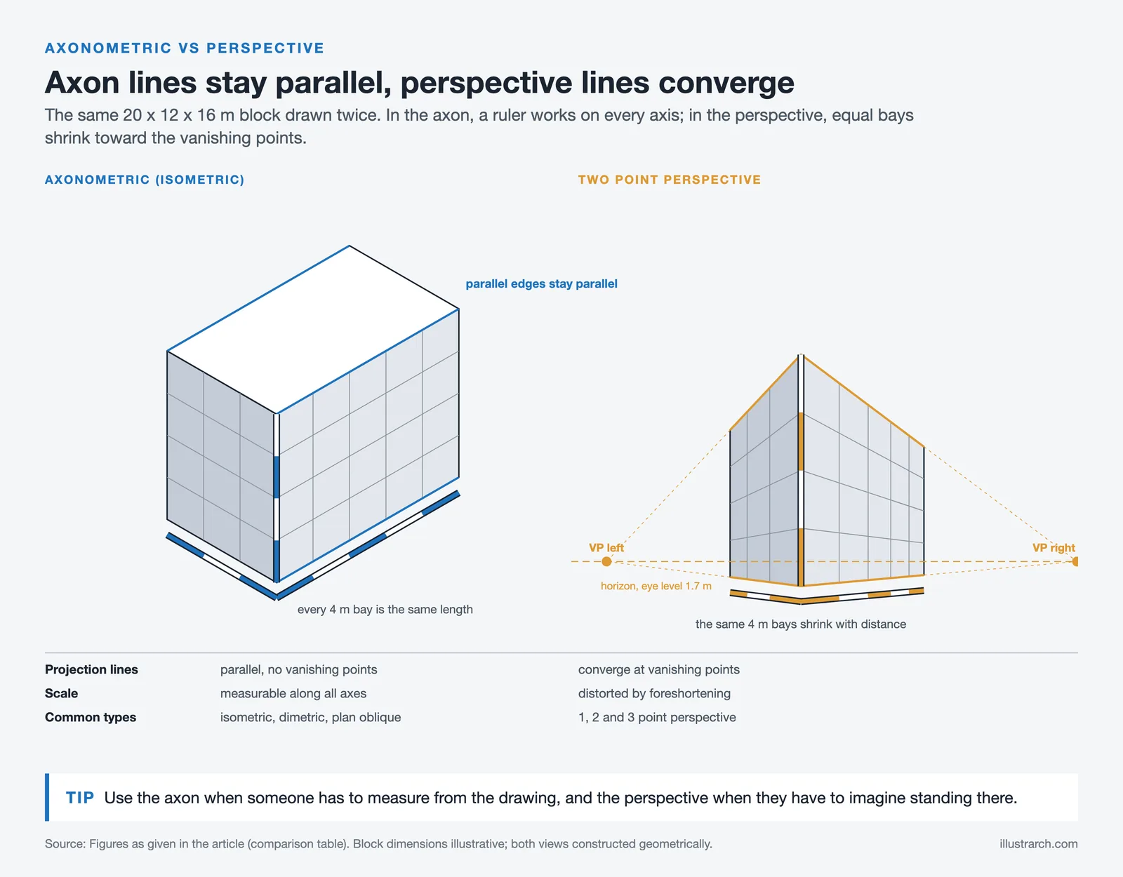 One block as an isometric with equal 4 m bays and as a two point perspective where the bays shrink toward vanishing points