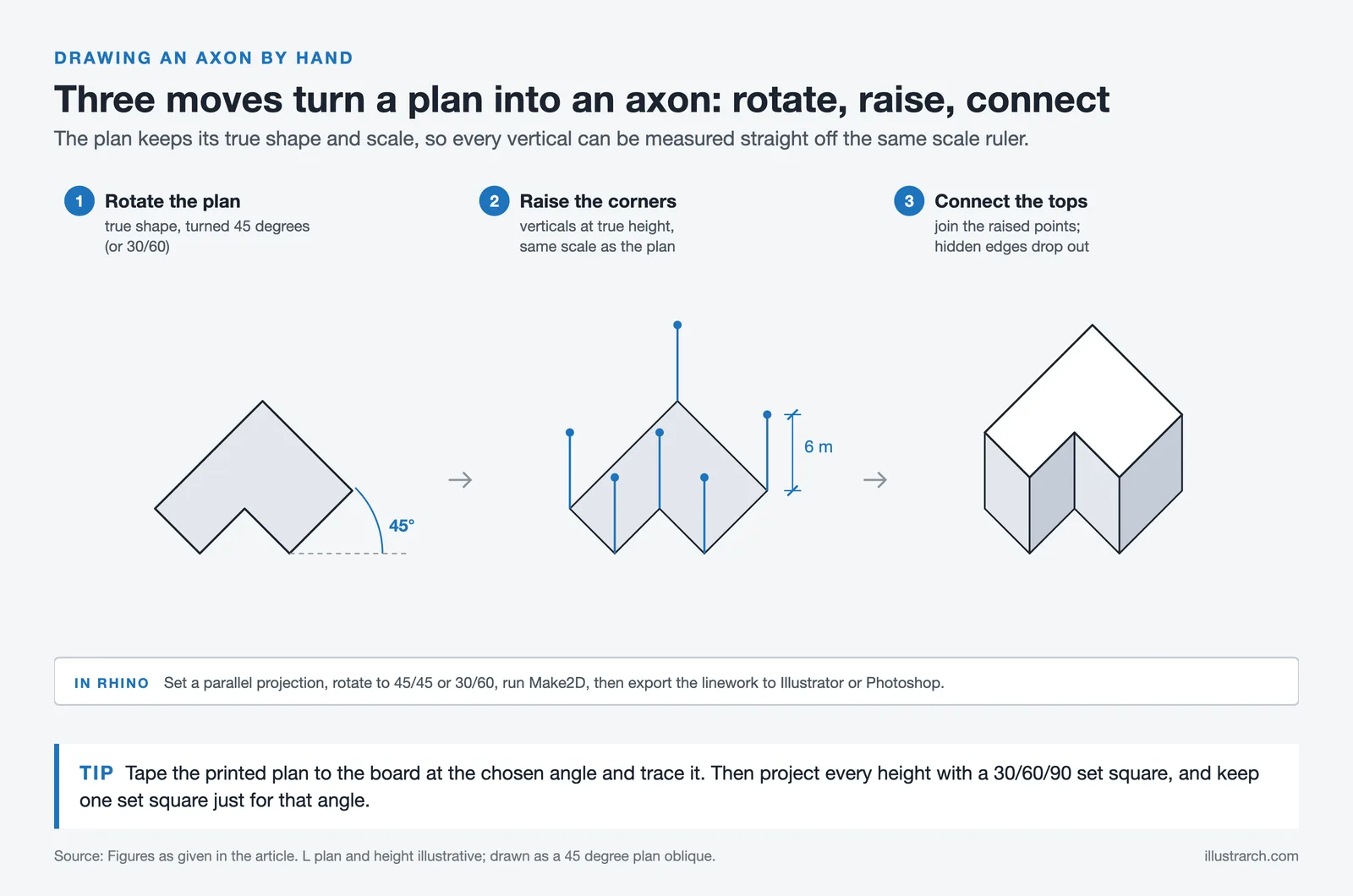 An L shaped plan rotated 45 degrees, its corners raised to true height and the tops joined into a plan oblique axon