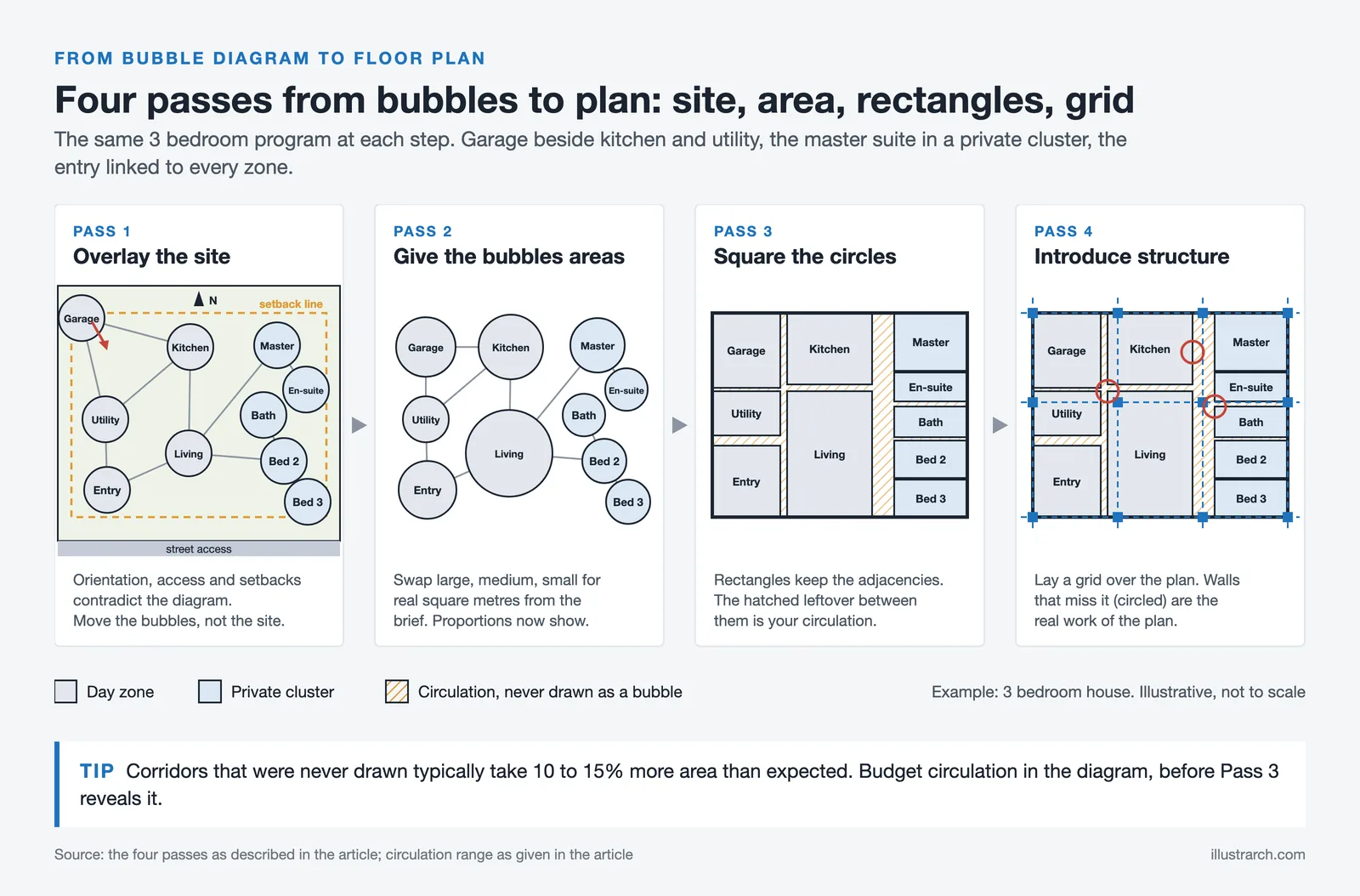 One house program in four steps: bubbles on the site, bubbles sized by area, rectangles with circulation, structural grid