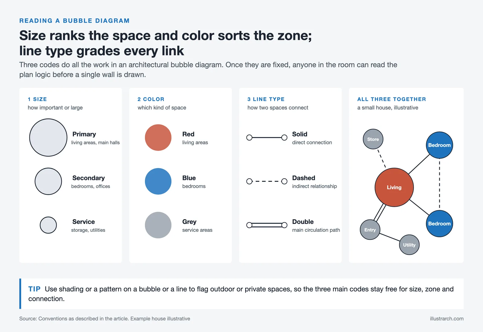 Bubble diagram legend: bubble size for primary, secondary and service spaces, zone colors and solid, dashed and double lines