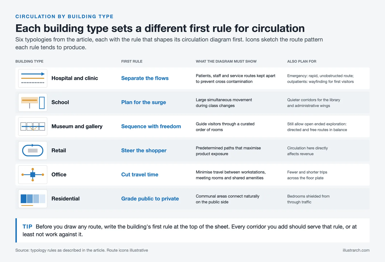Matrix of six building types, from hospital to residence, with the first circulation rule and route pattern of each