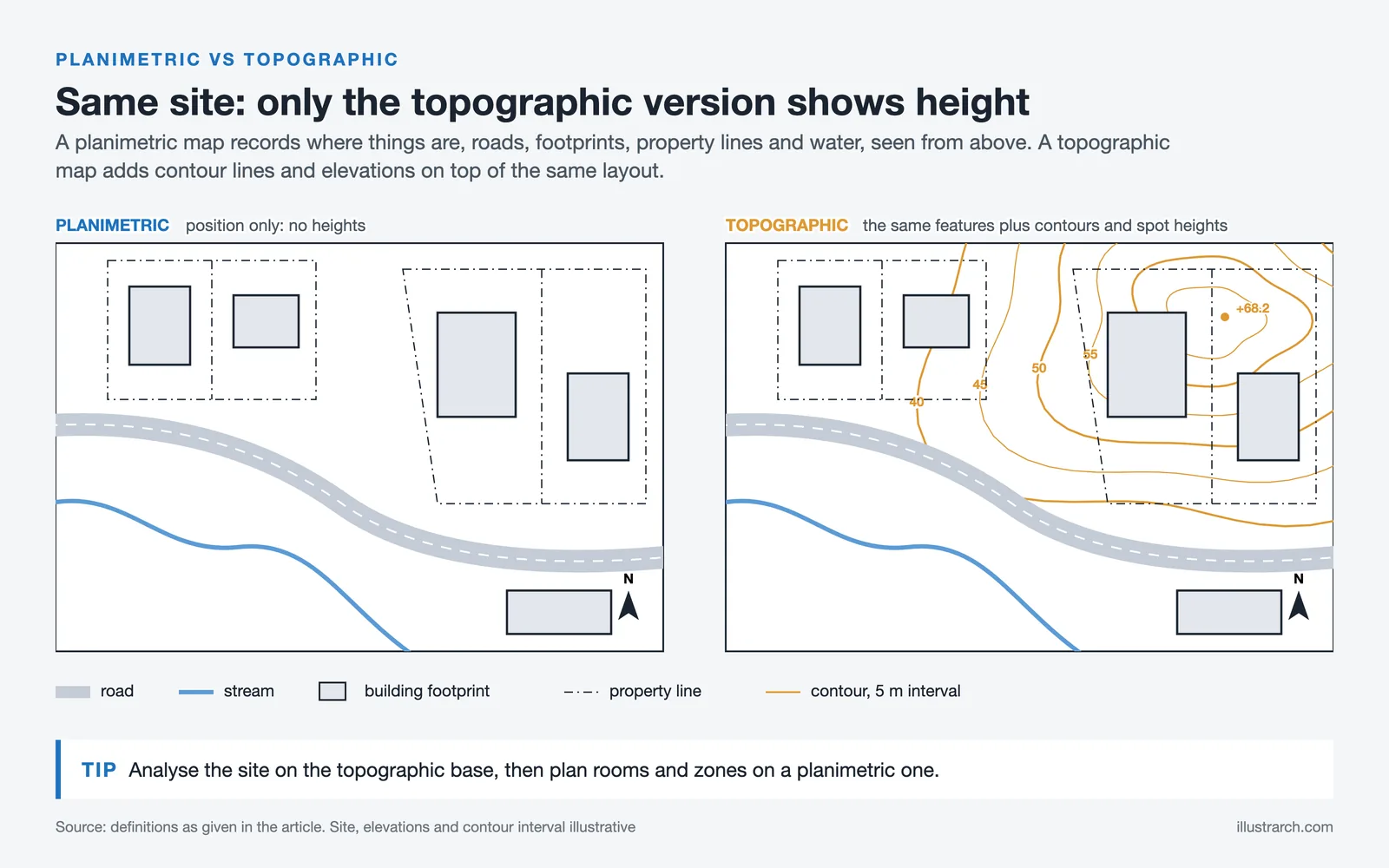 The same site drawn twice, as a planimetric map without heights and as a topographic map with contours and spot heights