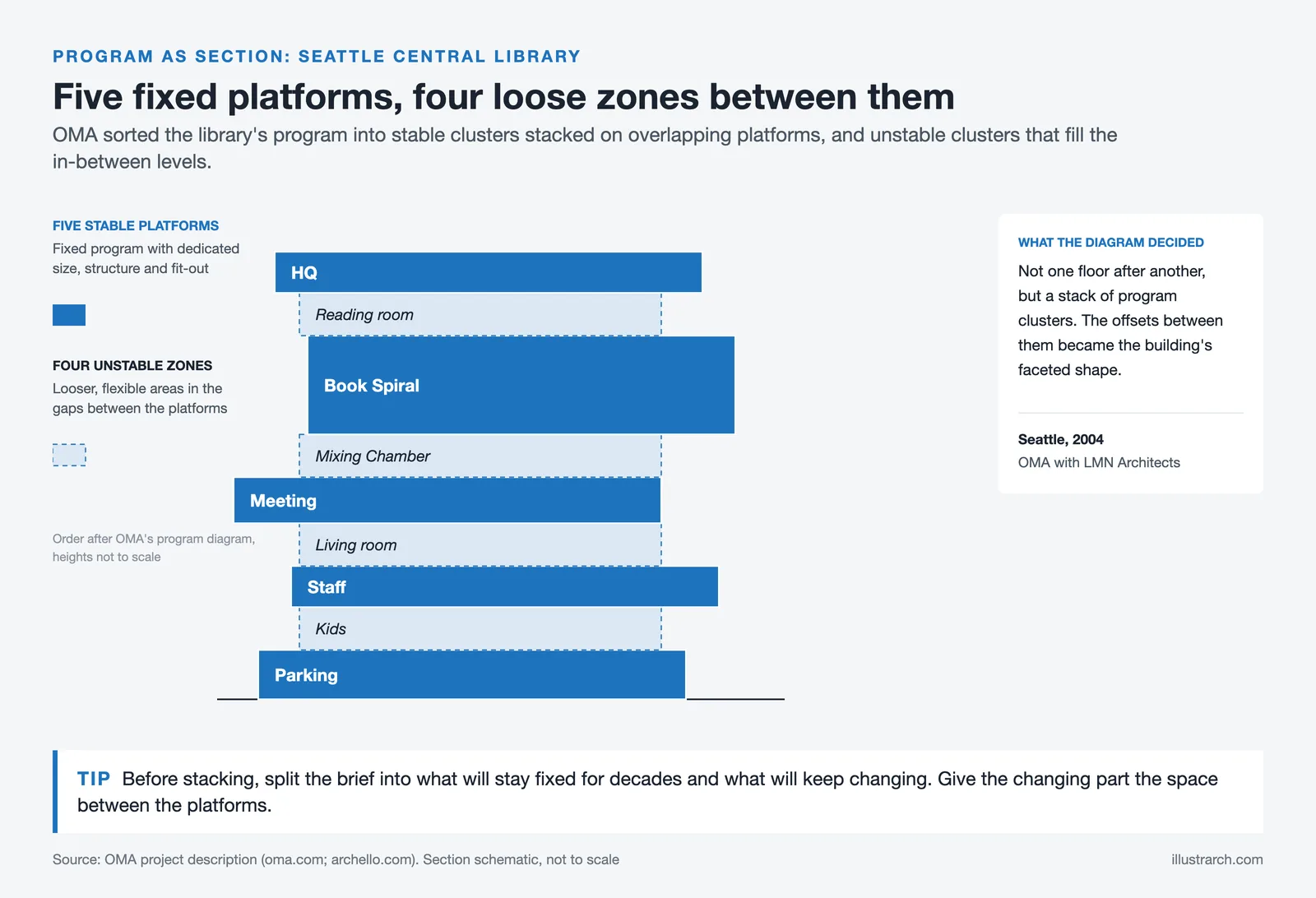 Seattle Central Library section diagram: five stacked program platforms with four flexible zones between them