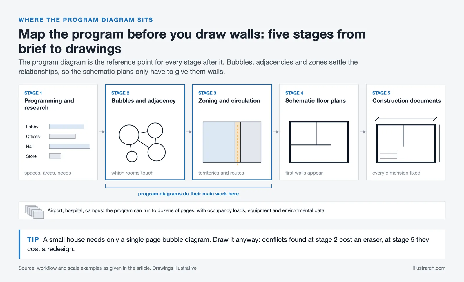 Five design stages from programming to construction documents, with the bubble and zoning stages marked