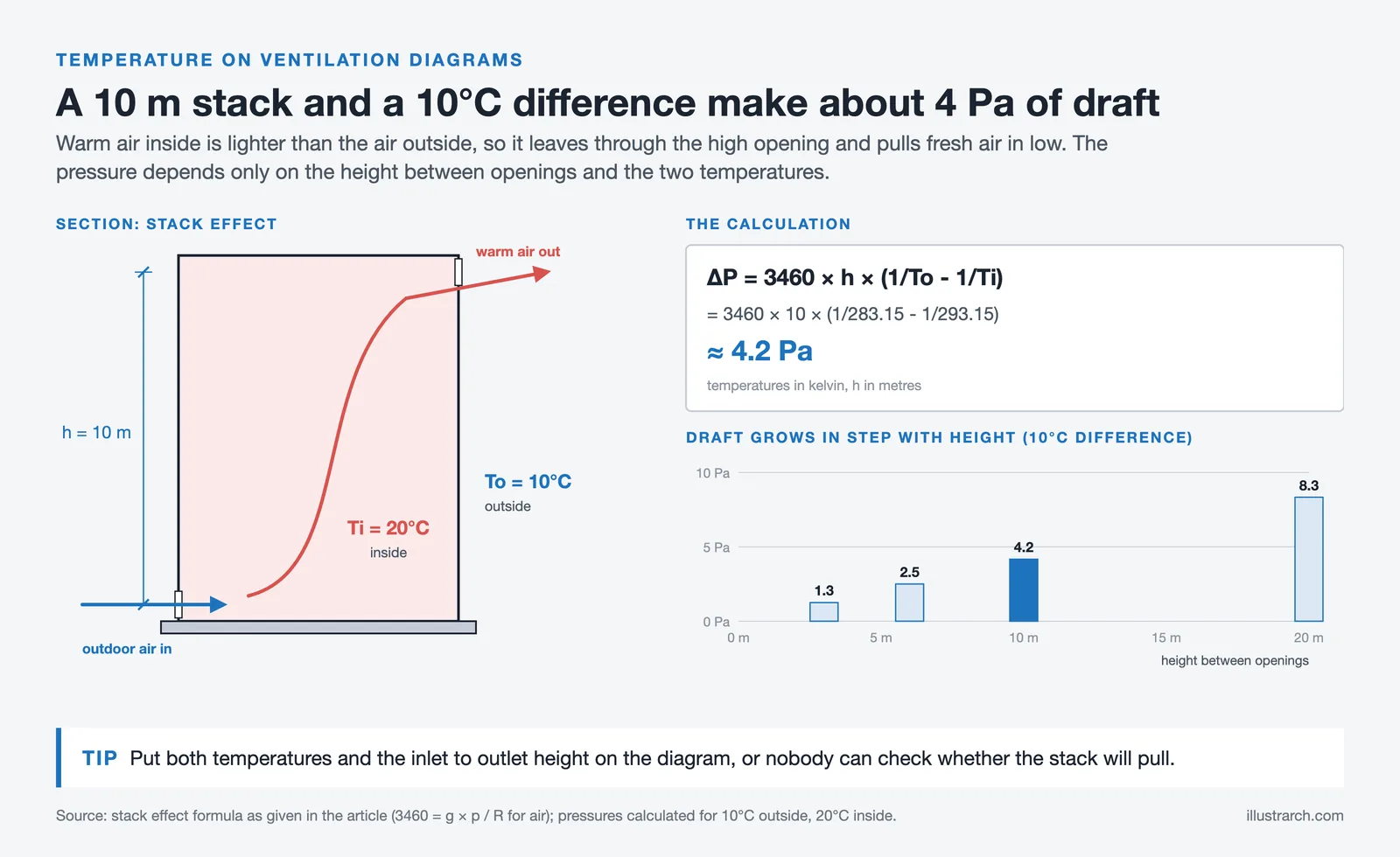 Stack effect section with 10 m between openings, 20°C inside and 10°C outside, giving about 4.2 Pa of draft