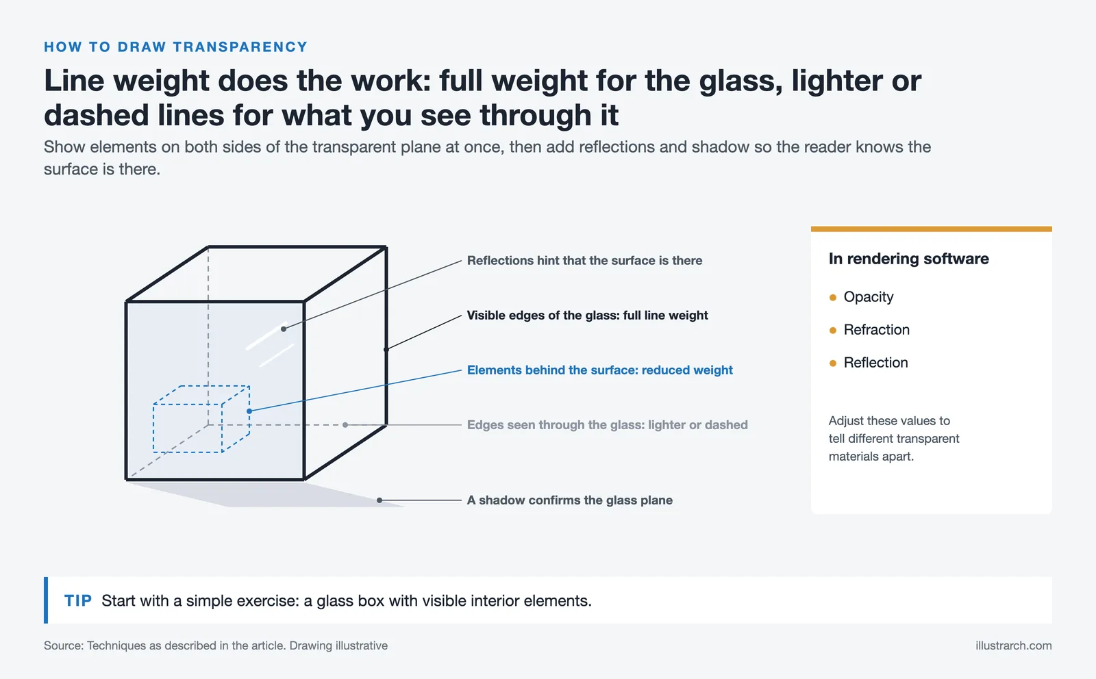 Glass box drawing with full weight visible edges and lighter dashed lines for the edges and objects seen through it