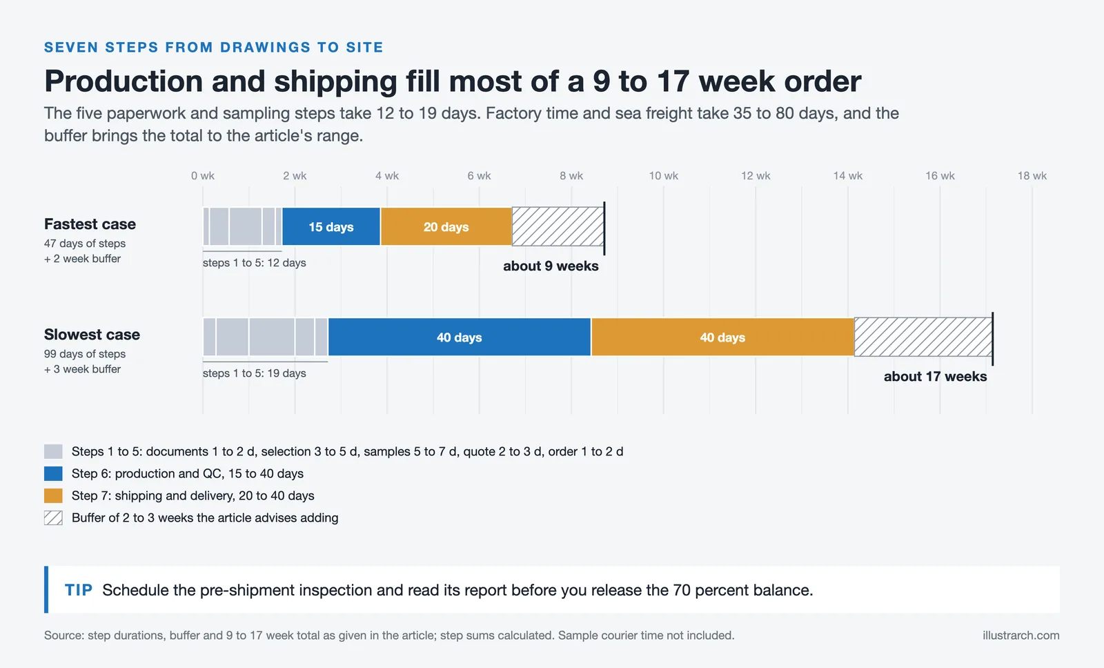 Two timeline bars for the seven sourcing steps, fastest about 9 weeks and slowest about 17 with buffer