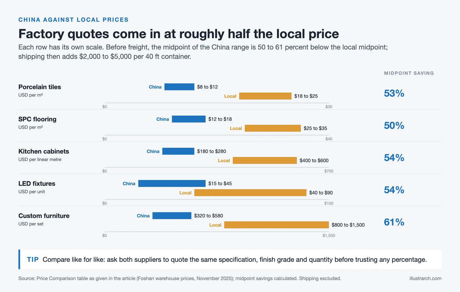China and local price ranges for five material groups, with midpoint savings of 50 to 61 percent before freight