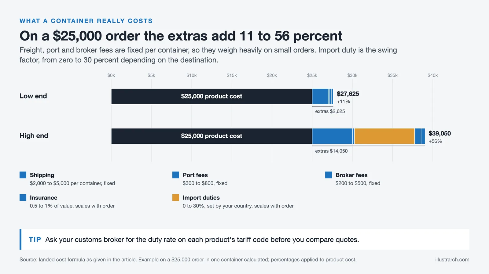 Stacked bars of landed cost on a $25,000 order: freight, insurance, duty, port and broker fees add 11 to 56 percent