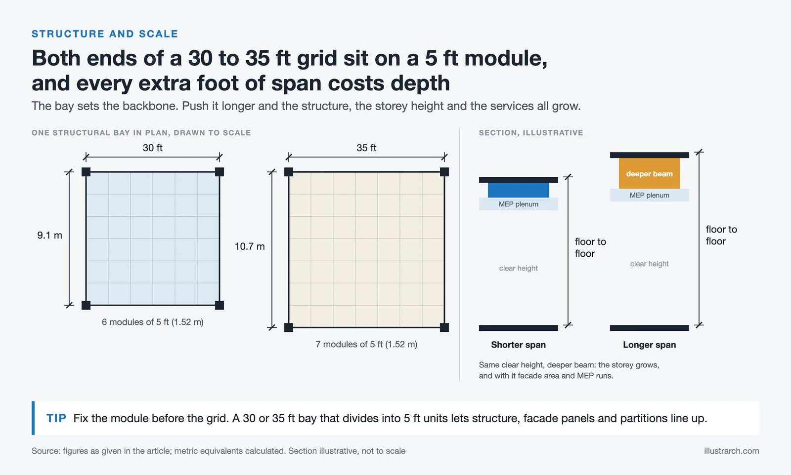 Plans of a 30 ft and a 35 ft structural bay on a 5 ft module, beside a section where the longer span needs a deeper beam